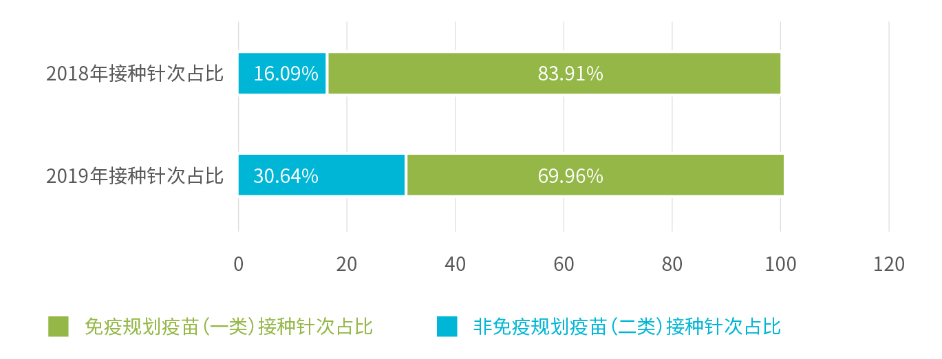1578885910449.jpg 行業報告_接種針次占比.jpg
